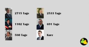 Die letzten 6 Bundeskanzler und ihre Amtsdauer