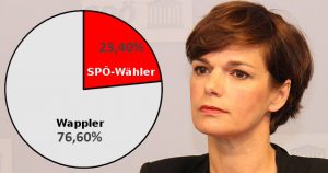 Anteil der SPÖ-Wähler bei der EU-Wahl