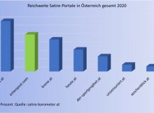 Die Entenpost erreicht Platz 2 bei der Reichweite österreichischer Satire-Portale