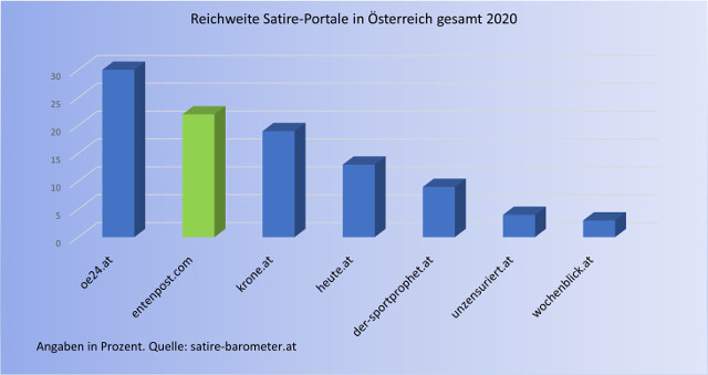 Die Entenpost erreicht Platz 2 bei der Reichweite österreichischer Satire-Portale